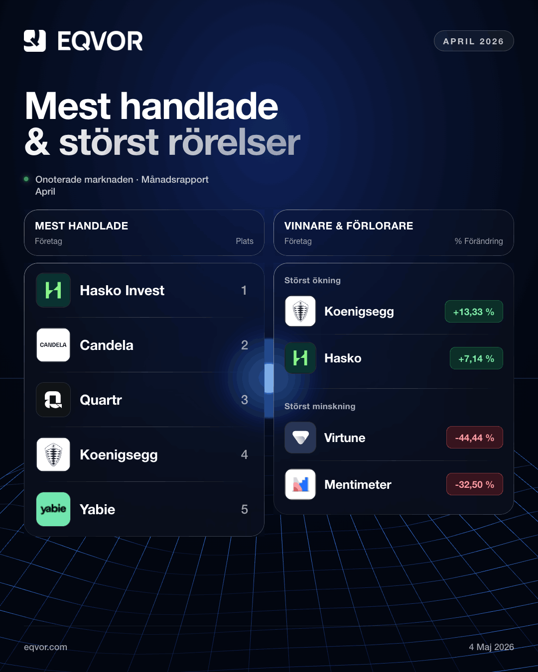 Topplista april 2026 — mest handlade och störst rörelser på Eqvor