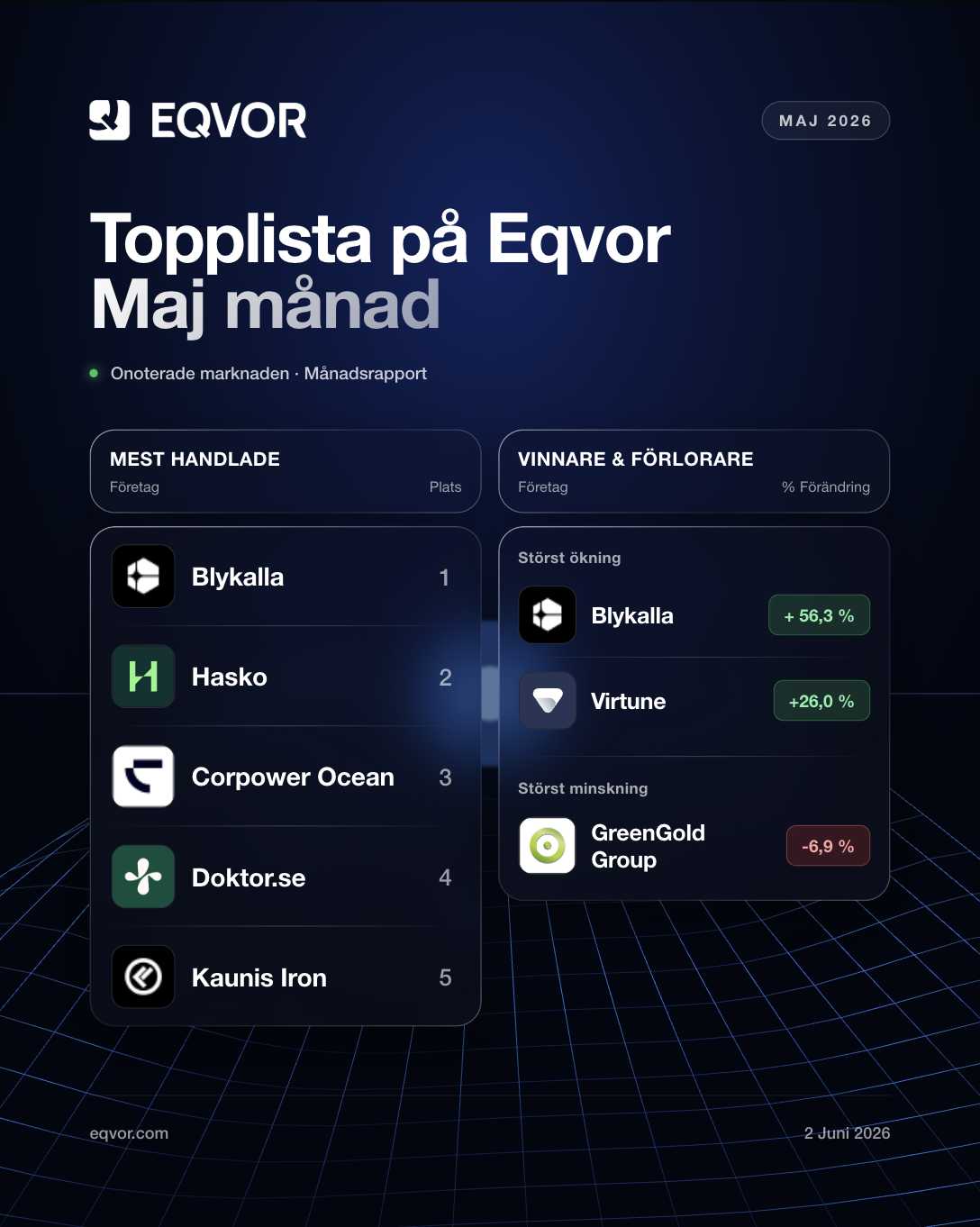Topplista på Eqvor — Maj månad 2026