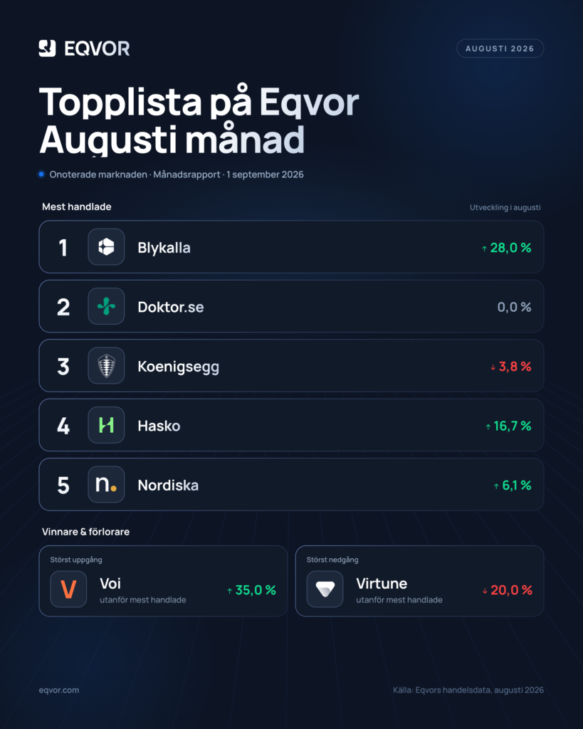 Topplista på Eqvor, augusti 2026 — mest handlade aktier och största kursrörelser
